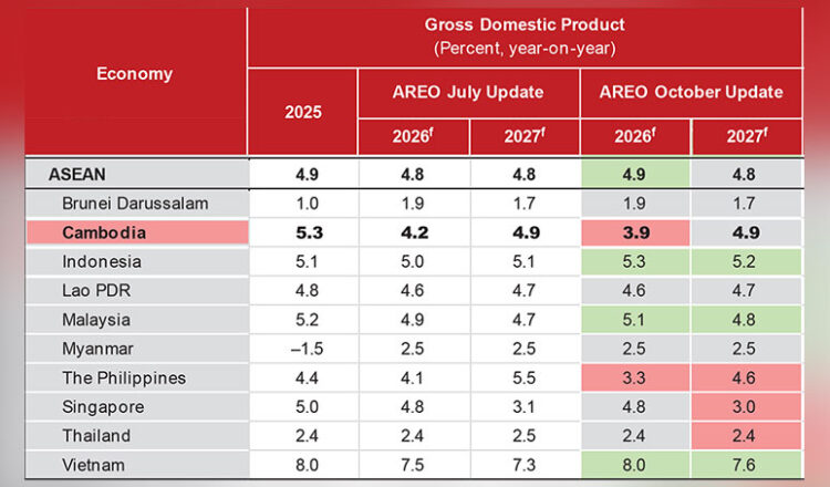 AMRO trims Cambodia’s growth to 3.9%, citing El Niño risks